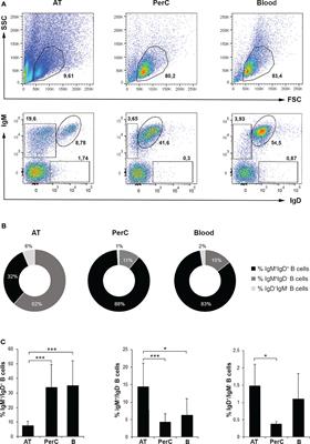 Functional and Phenotypic Characterization of B Cells in the Teleost Adipose Tissue